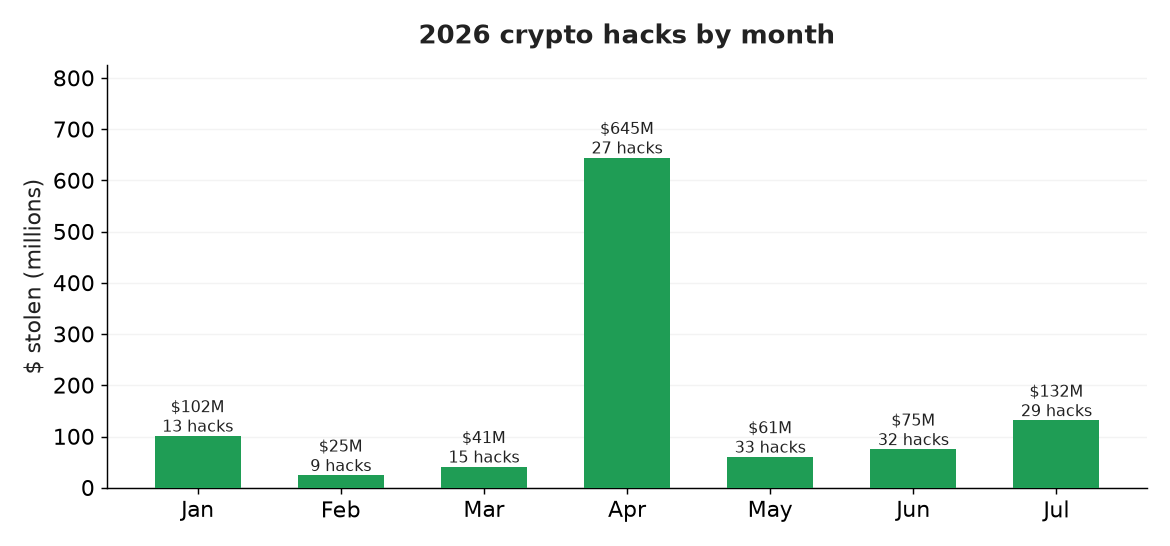 2026 crypto hacks by month (Jan–Jul): funds stolen and incident count