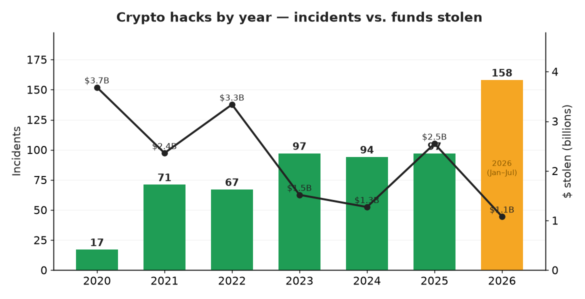 Crypto hacks by year: incidents (bars) vs. funds stolen (line), 2020–2026