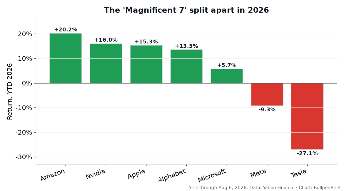 Magnificent 7 individual YTD 2026 returns, from Amazon +20.2% to Tesla -27.1%