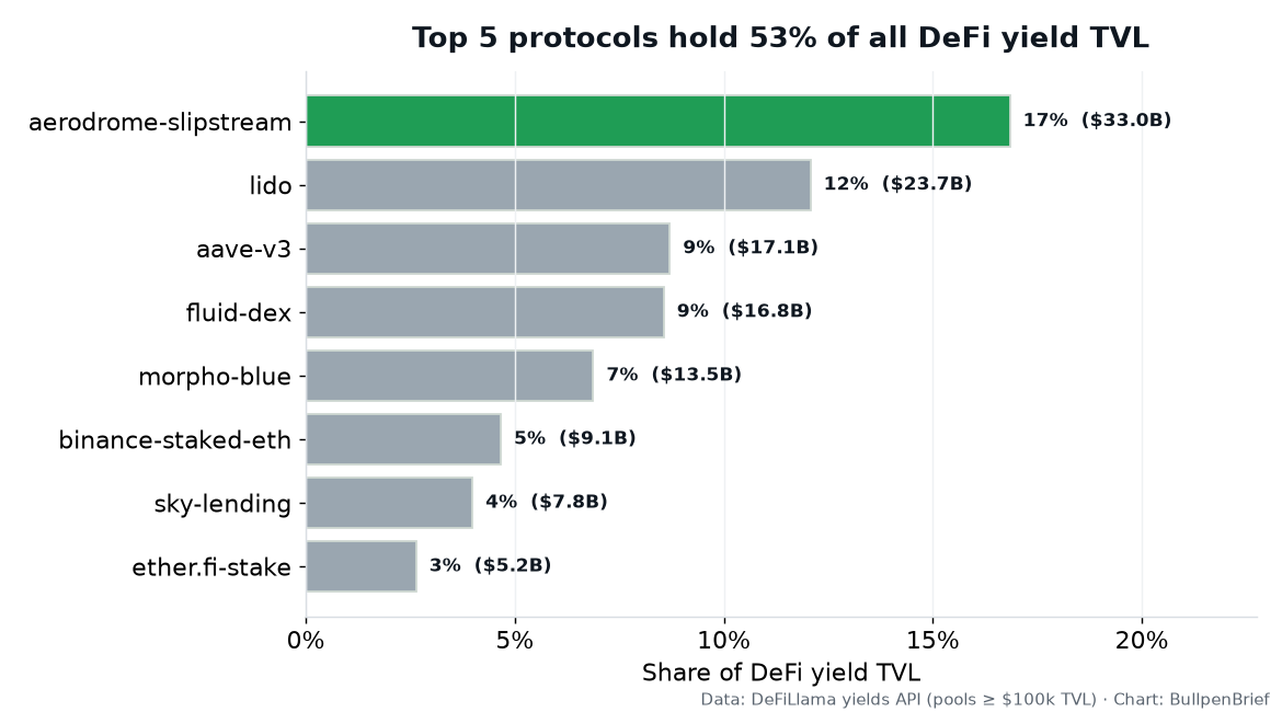 Top DeFi protocols by share of yield TVL: Aerodrome 17%, Lido 12%, Aave 9%, Fluid 9%, Morpho 7%