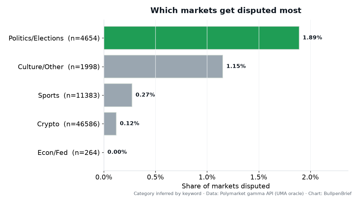 Polymarket dispute rate by category: Politics/Elections 1.89%, Culture 1.15%, Sports 0.27%, Crypto 0.13%