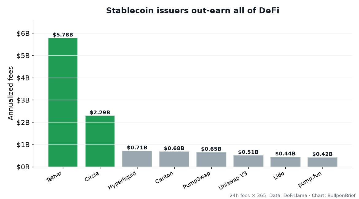 Annualized fees: Tether $5.78B and Circle $2.29B versus top DeFi protocols under $0.75B each