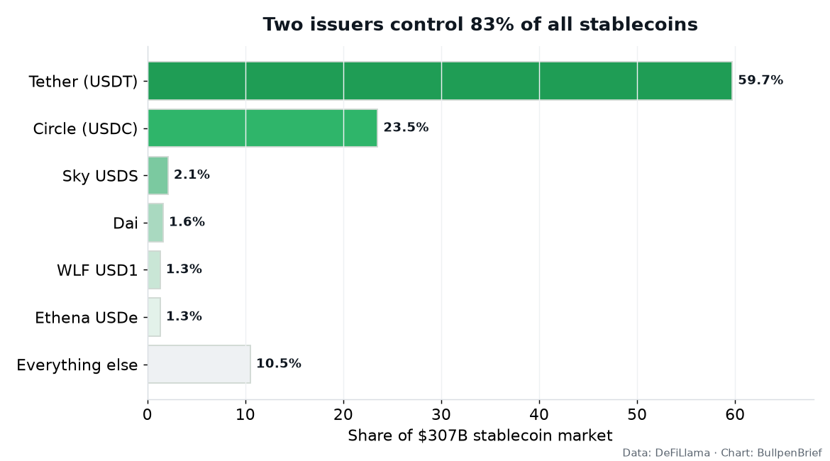 Stablecoin market share: Tether 59.7%, USDC 23.5%, all others 16.8%