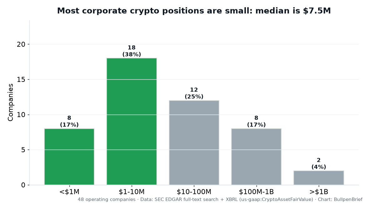 Distribution of corporate crypto holdings by size band