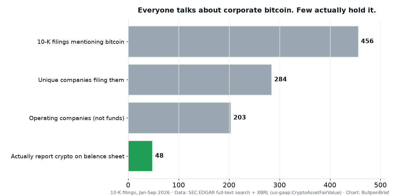 Funnel from 456 filings mentioning bitcoin down to 48 companies holding it