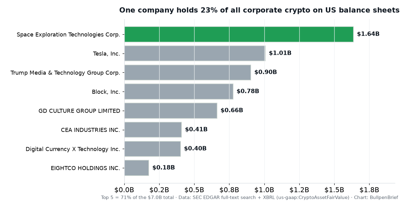 Largest corporate crypto holders by fair value
