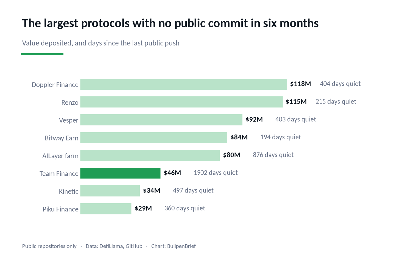 Largest DeFi protocols with no public commit in six months