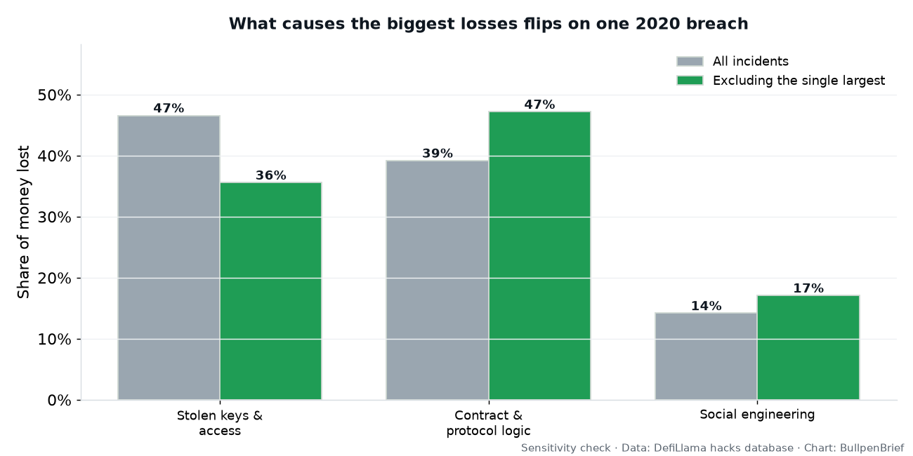 Share of losses by cause, with and without the largest incident
