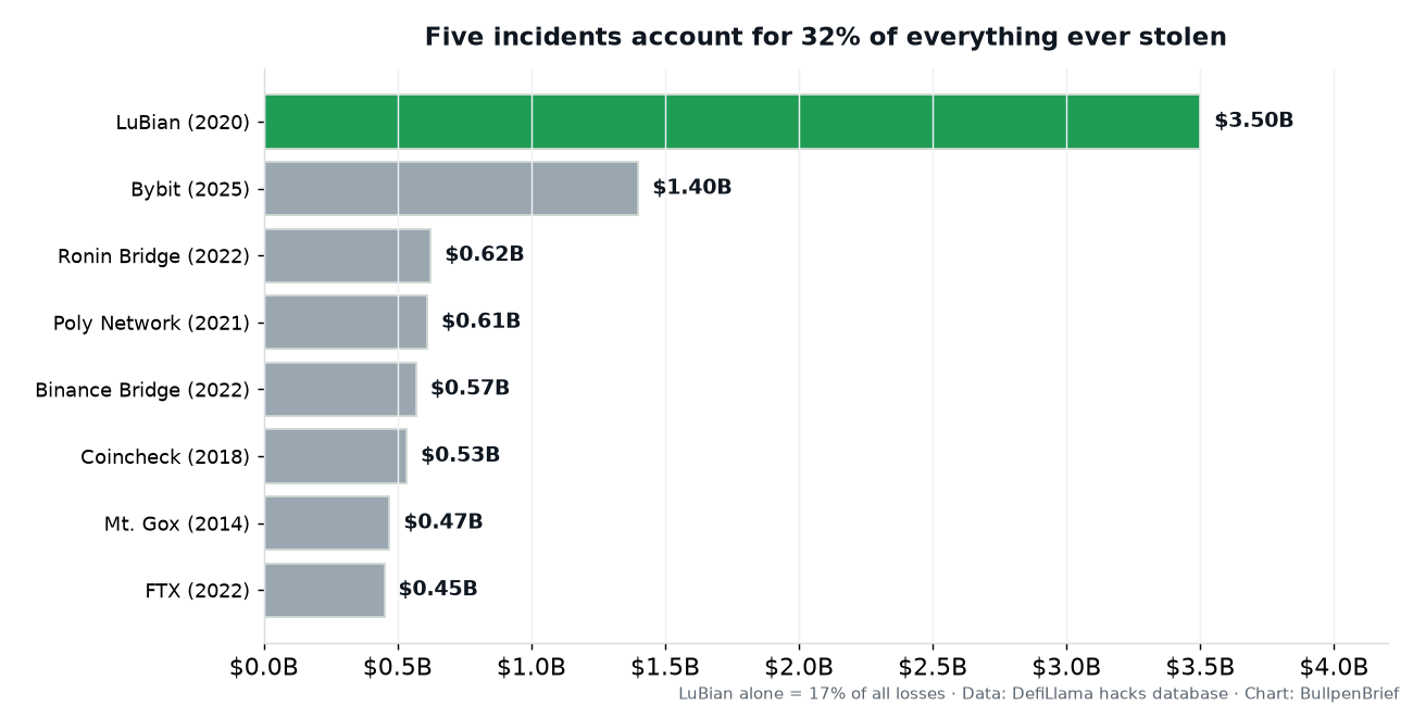 Largest crypto hacks by amount stolen