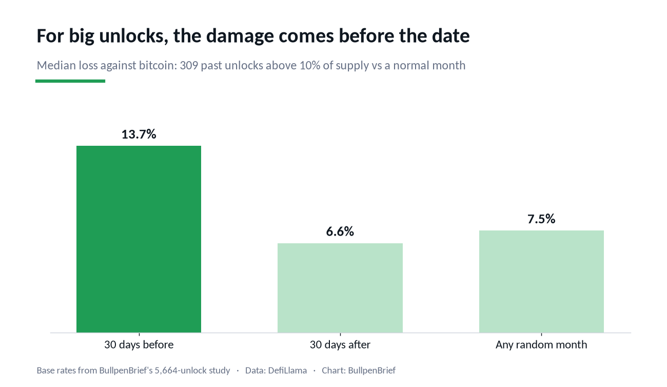 Median loss against bitcoin before and after large token unlocks
