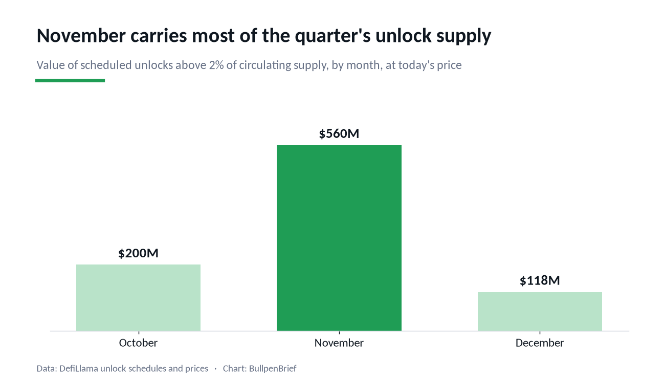 Value of scheduled unlocks by month in Q4 2026