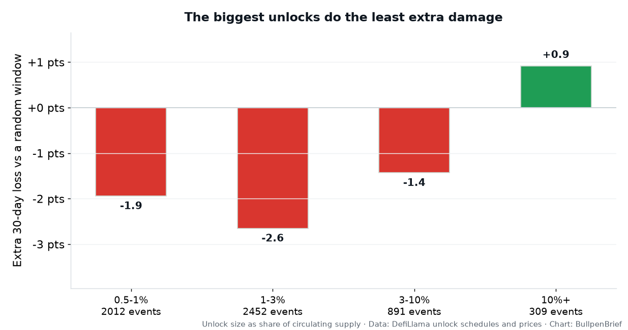 Extra 30-day loss versus a random window, by unlock size