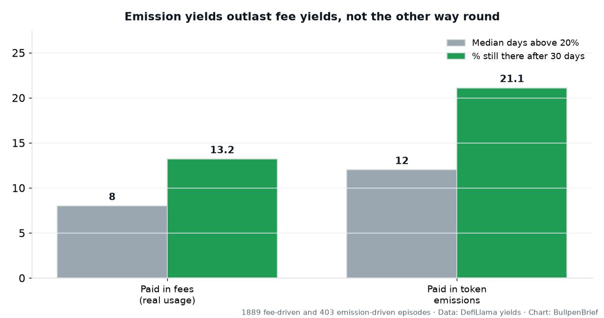 Median duration of fee-driven versus emission-driven high yields