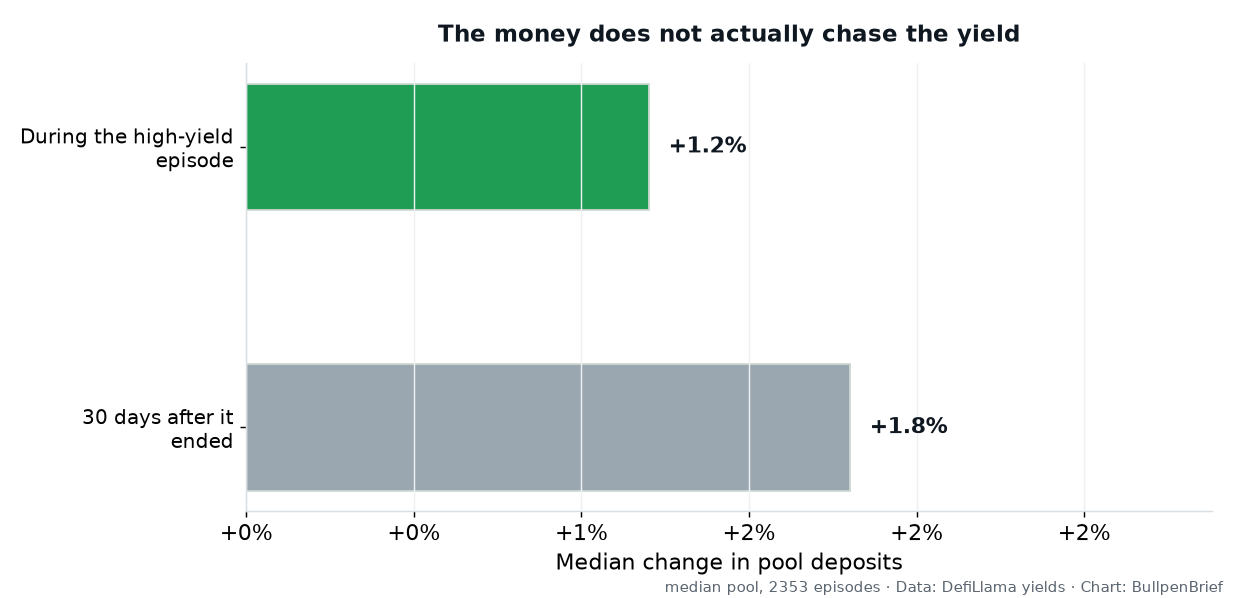 Median change in pool deposits during and after a high-yield episode