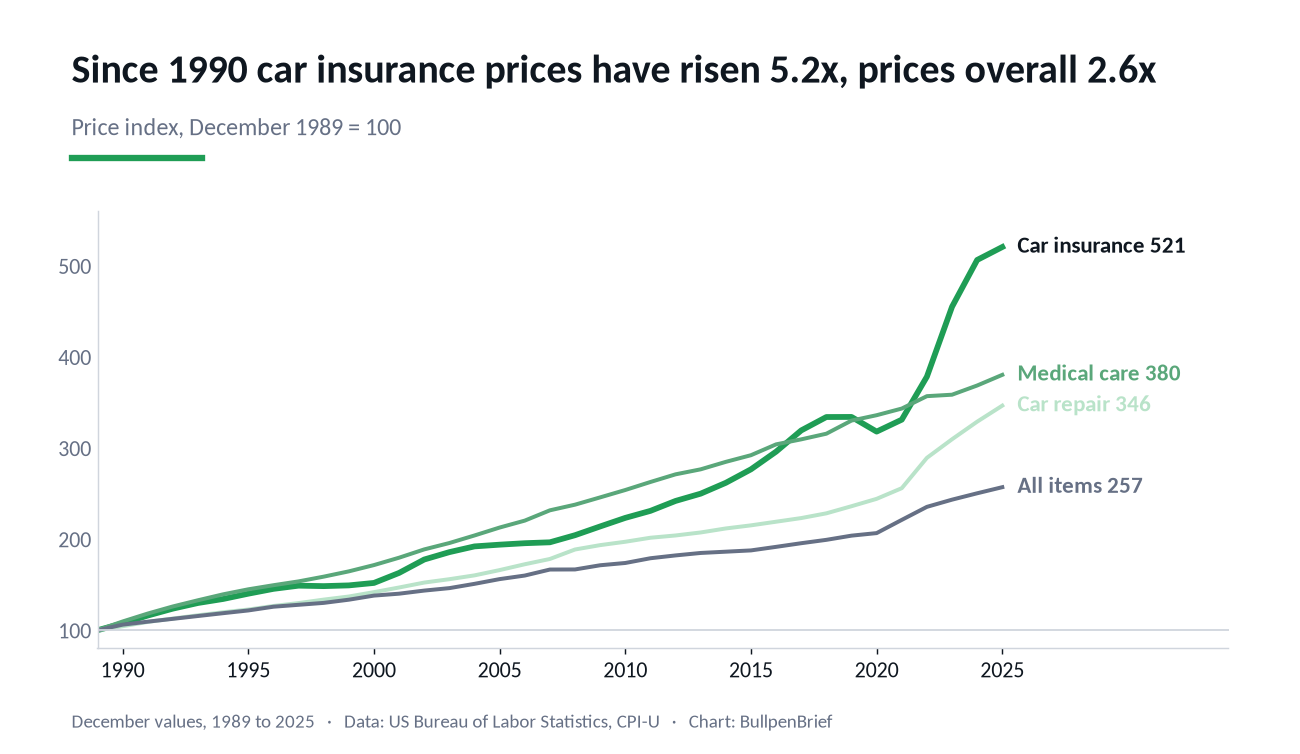 US price index for car insurance, medical care, car repair and all items since 1990