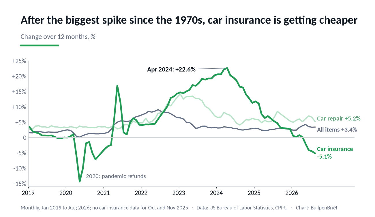 Monthly 12-month change in US car insurance prices, car repair and overall inflation, 2019 to 2026