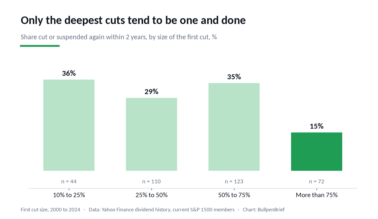 Share of companies that cut again within two years, by size of the first dividend cut