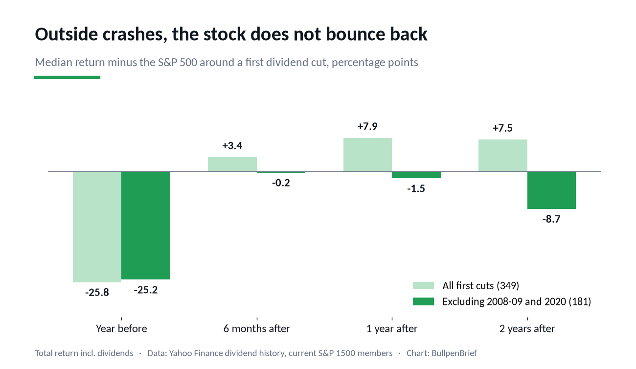 Median return minus the S&P 500 before and after a first dividend cut, all years and excluding 2008-09 and 2020