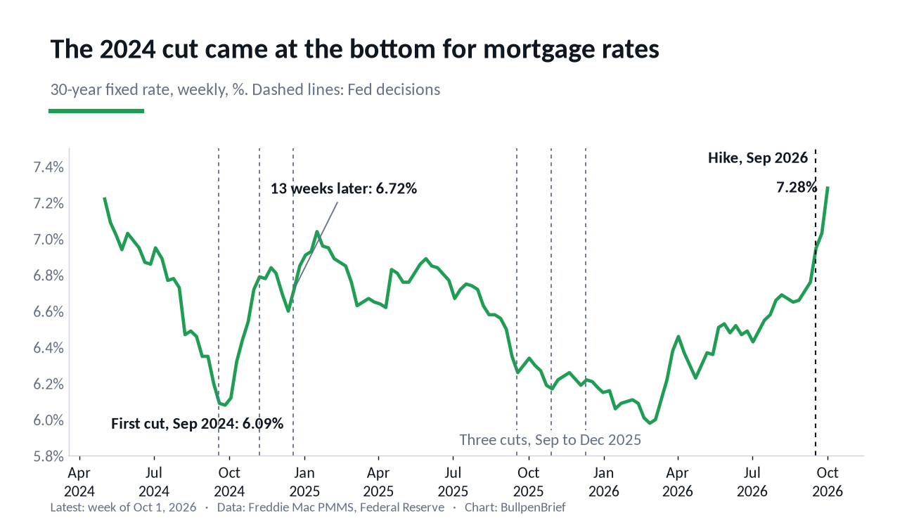 Weekly 30-year mortgage rate from 2024 to 2026 with Fed decisions marked