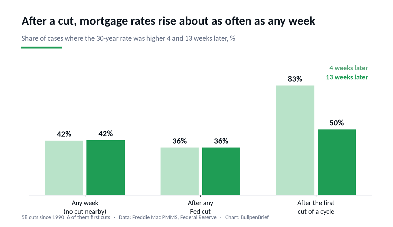 Share of cases where the 30-year mortgage rate was higher 4 and 13 weeks after a Fed cut, against ordinary weeks