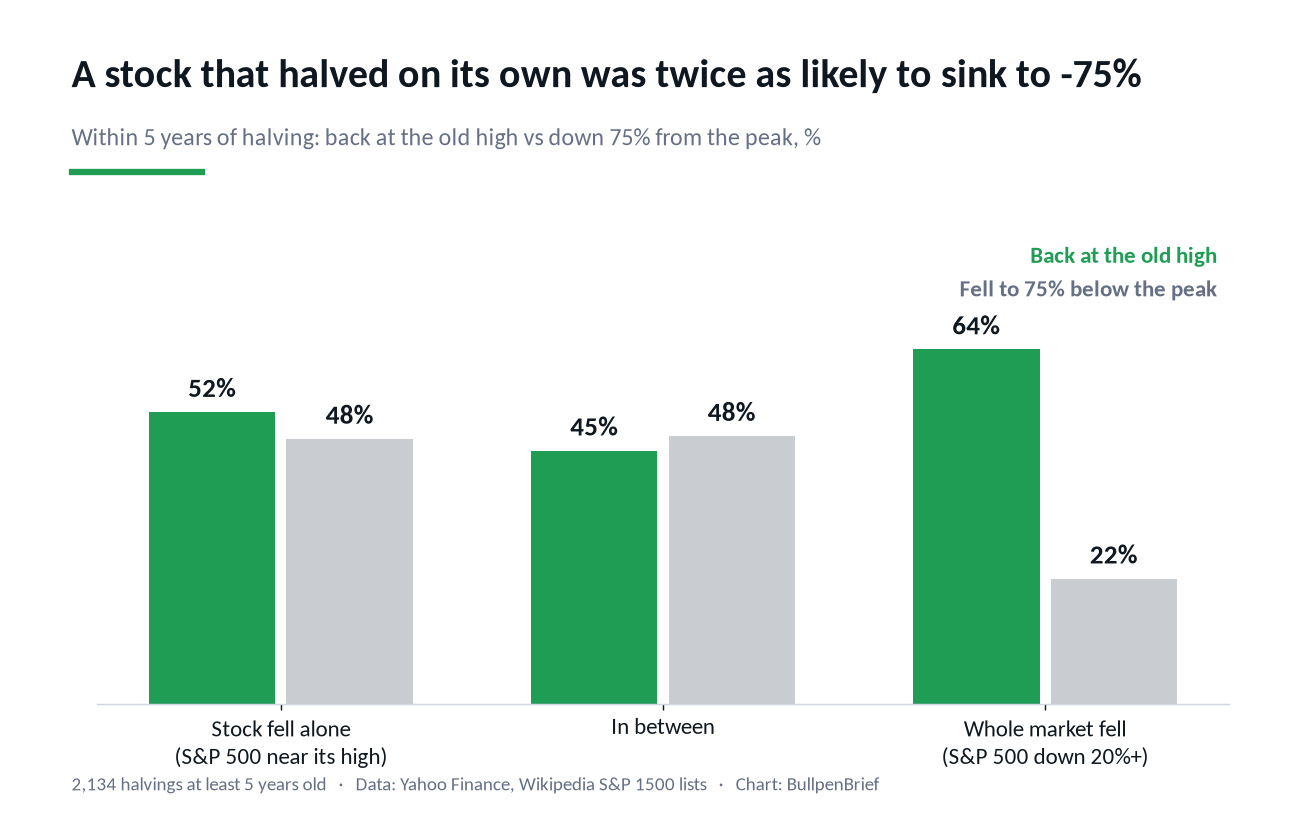 Within five years of halving: share back at the old high and share that fell to 75% below the peak, by market conditions