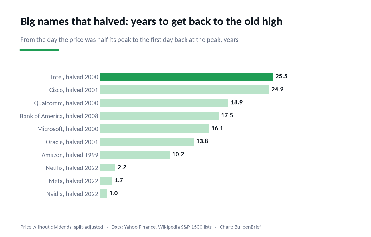 Years from halving to the old high for Intel, Cisco, Qualcomm, Bank of America, Microsoft, Oracle, Amazon, Netflix, Meta and Nvidia