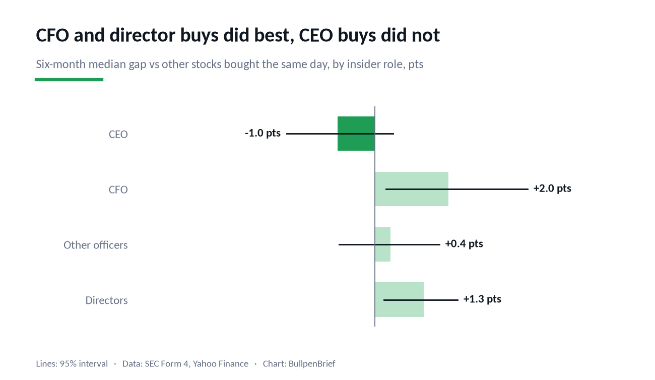 Six-month return gap of insider purchases by insider role
