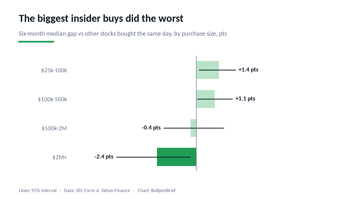 Six-month return gap of insider purchases by purchase size