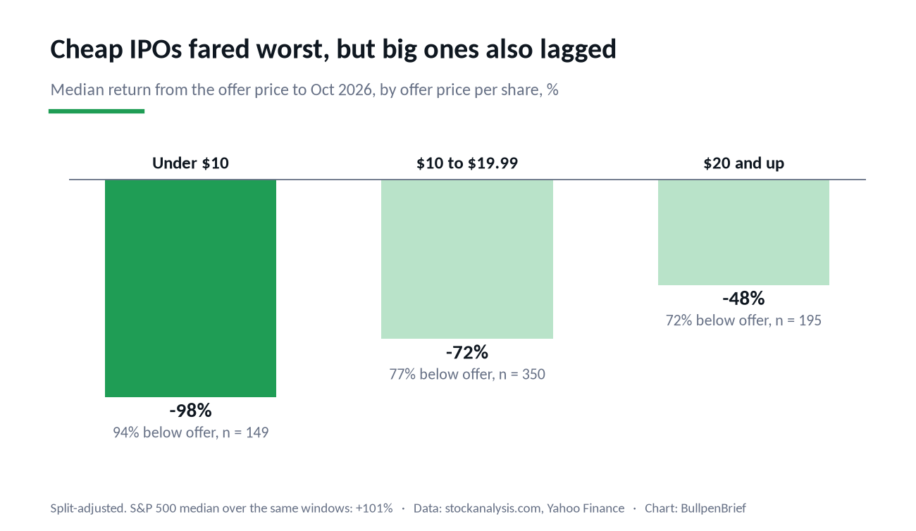 Median return from the offer price for 2020 to 2022 IPOs by offer price per share