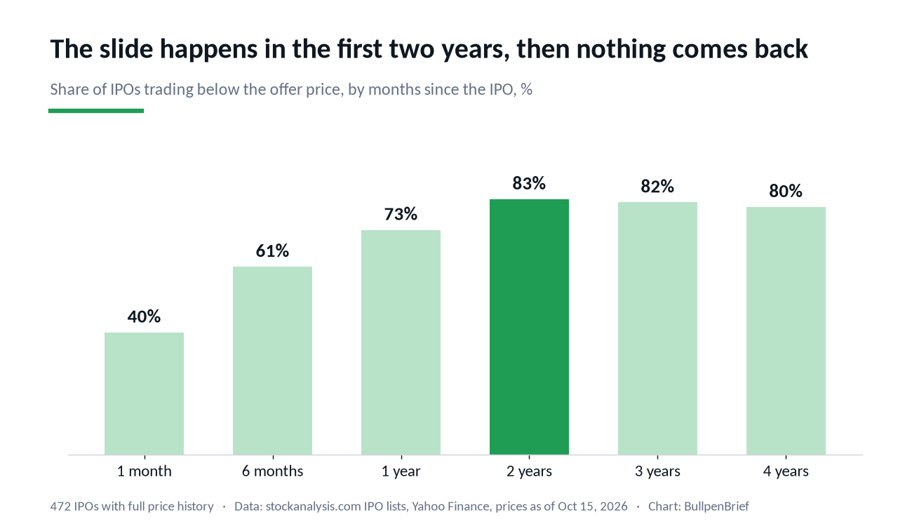 Share of 2020 to 2022 IPOs trading below their offer price by months since the IPO