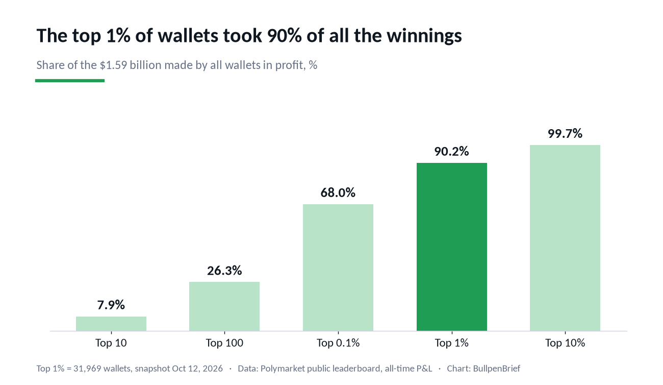 Share of all Polymarket profits held by the top 10, top 100, top 0.1%, top 1% and top 10% of wallets: 7.9%, 26.3%, 68.0%, 90.2%, 99.7%