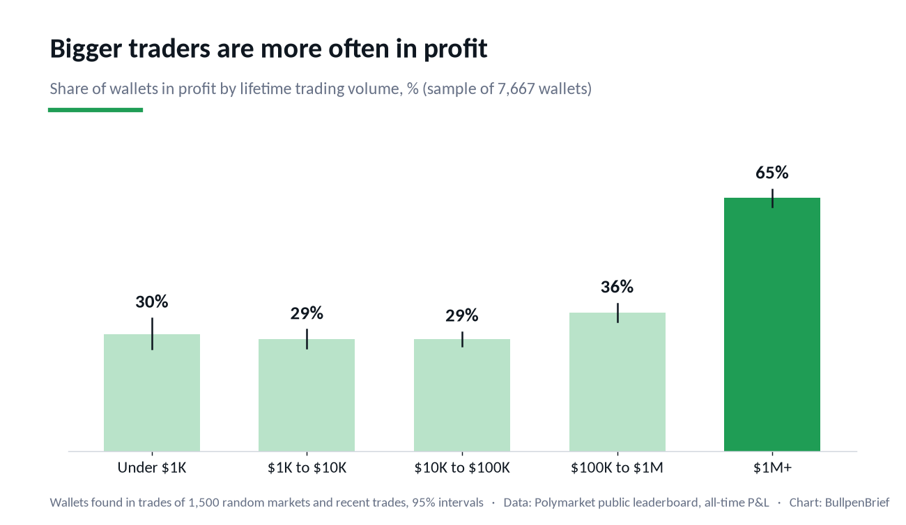 Share of sampled Polymarket wallets in profit by lifetime trading volume: about 30% under $100K, 36% at $100K to $1M, 65% above $1M