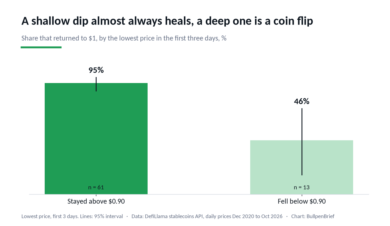 Share of stablecoin depegs that returned to one dollar by the lowest price in the first three days