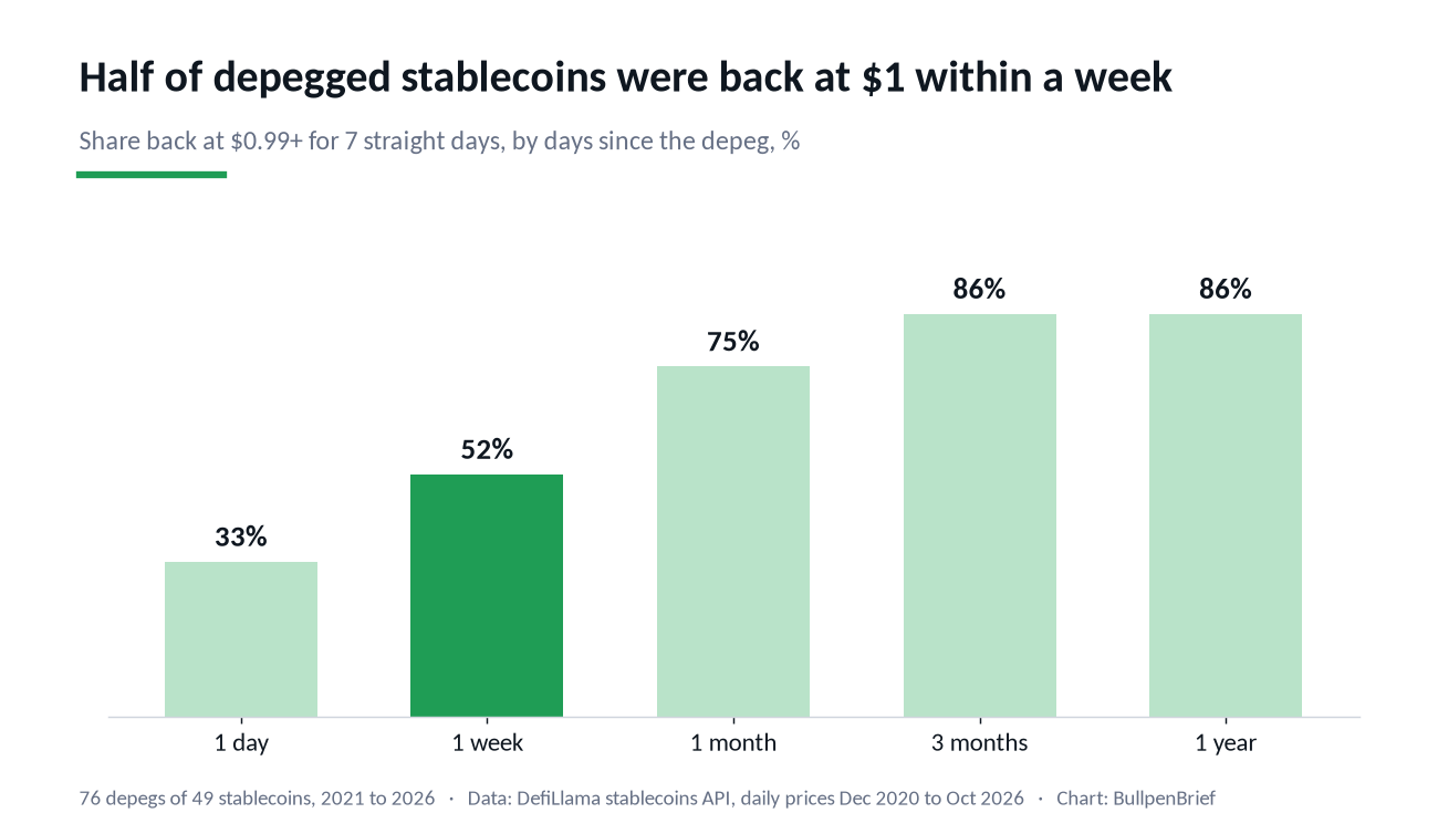 Share of depegged stablecoins back at one dollar by days since the depeg