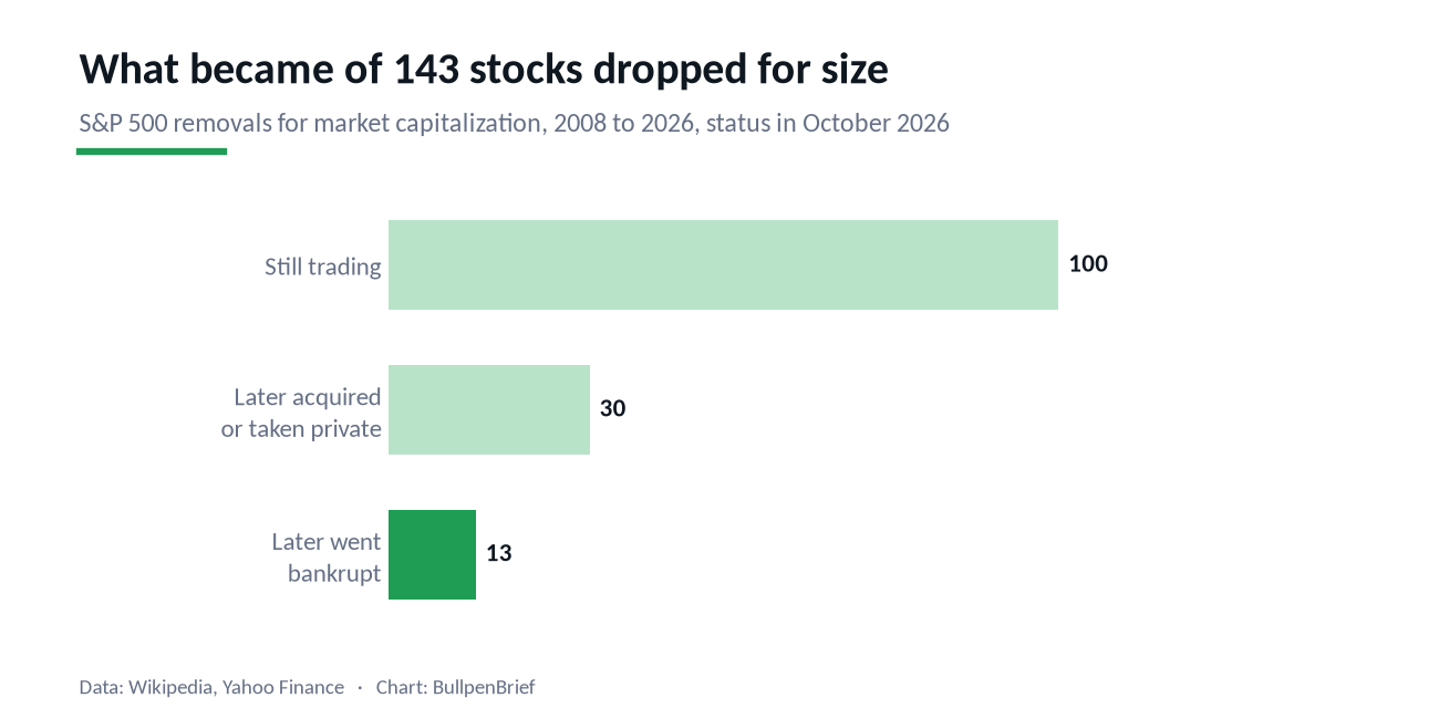 What became of 143 stocks removed from the S&P 500 for size since 2008