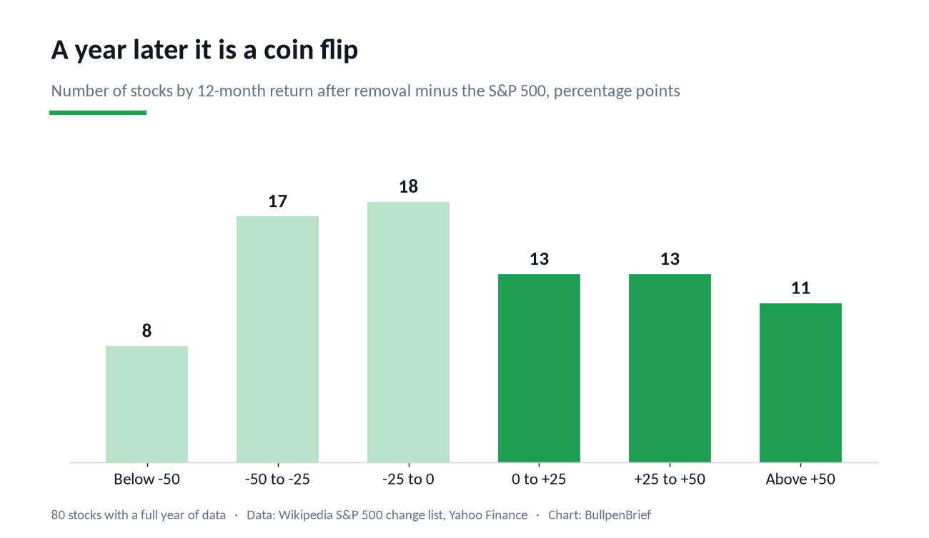 Distribution of 12-month returns after removal from the S&P 500, relative to the index